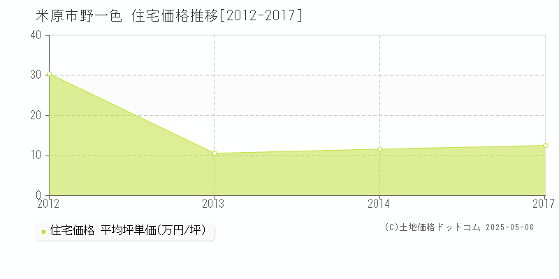 野一色(米原市)の住宅価格推移グラフ(坪単価)[2012-2017年]