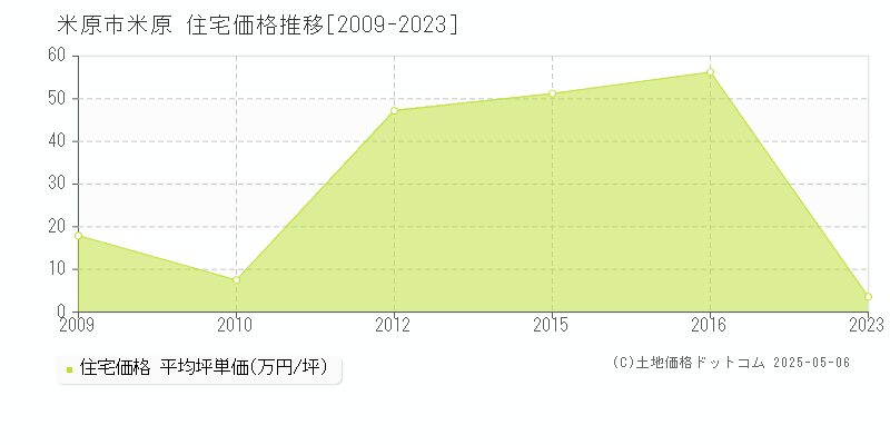 米原(米原市)の住宅価格推移グラフ(坪単価)[2009-2023年]
