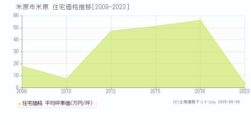 米原市米原の住宅価格推移グラフ 