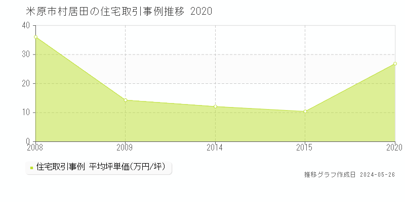 米原市村居田の住宅価格推移グラフ 