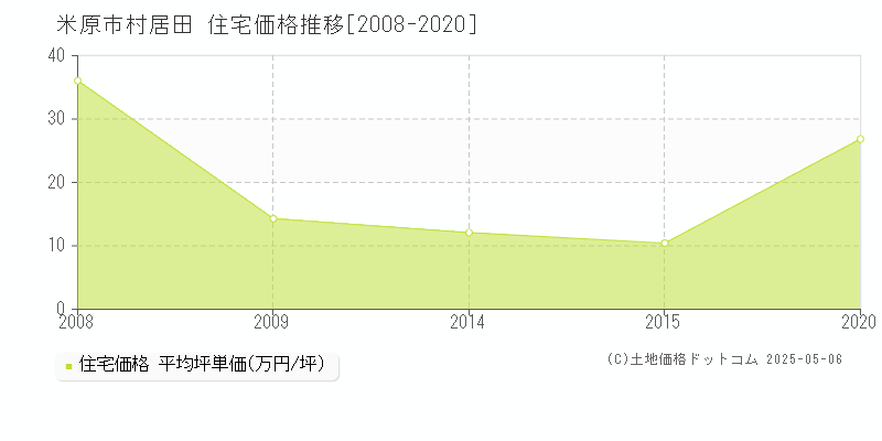 村居田(米原市)の住宅価格推移グラフ(坪単価)[2008-2020年]