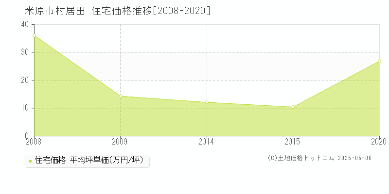 米原市村居田の住宅価格推移グラフ 