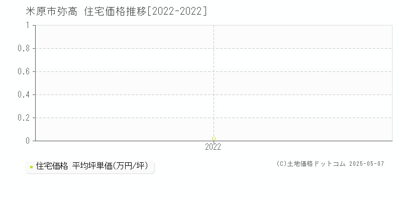 弥高(米原市)の住宅価格推移グラフ(坪単価)[2022-2022年]