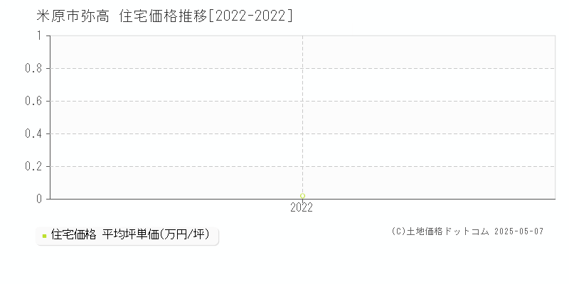 米原市弥高の住宅価格推移グラフ 