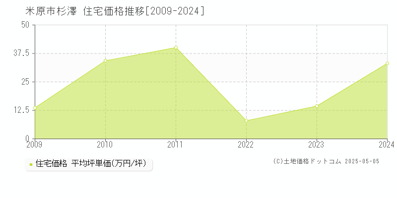 杉澤(米原市)の住宅価格推移グラフ(坪単価)[2009-2024年]