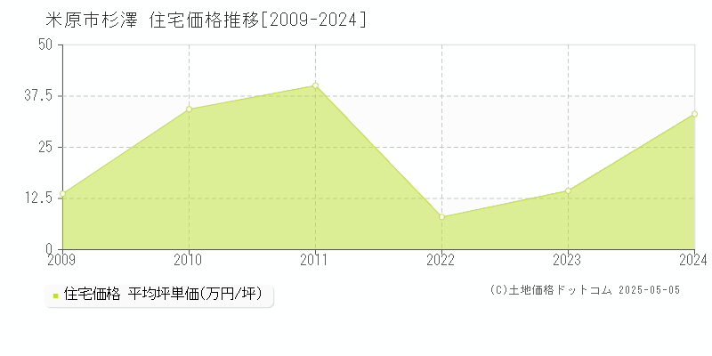 米原市杉澤の住宅価格推移グラフ 