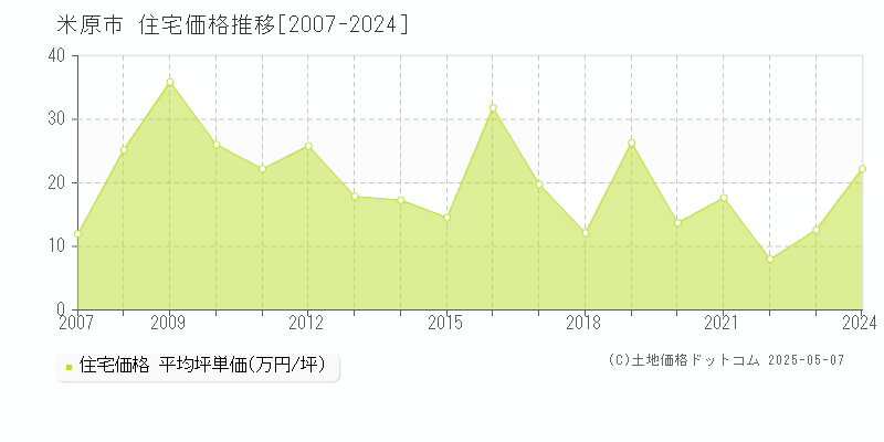 米原市(滋賀県)の住宅価格推移グラフ(坪単価)[2007-2024年]