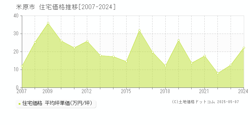 米原市の住宅価格推移グラフ 