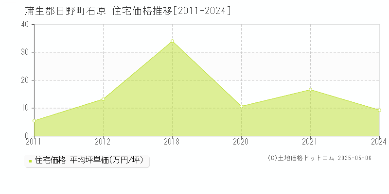 石原(蒲生郡日野町)の住宅価格推移グラフ(坪単価)[2011-2024年]