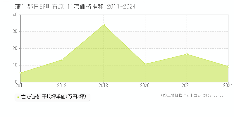 蒲生郡日野町石原の住宅価格推移グラフ 