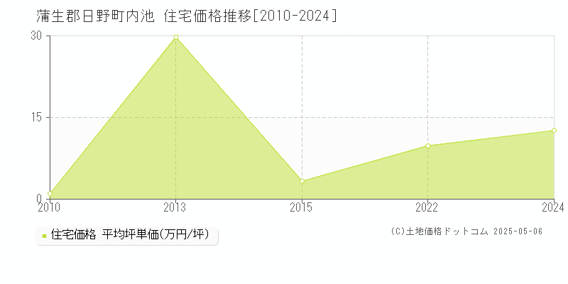 内池(蒲生郡日野町)の住宅価格推移グラフ(坪単価)[2010-2024年]