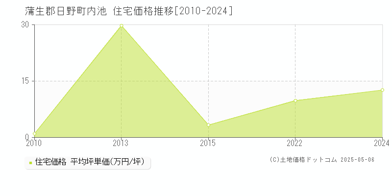 蒲生郡日野町内池の住宅価格推移グラフ 