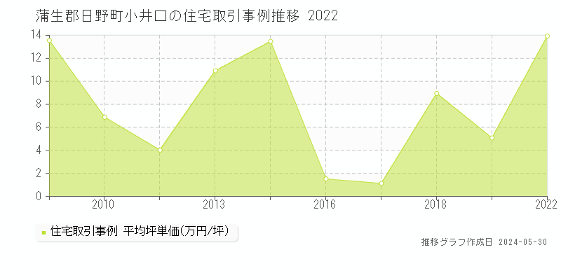 蒲生郡日野町小井口の住宅価格推移グラフ 