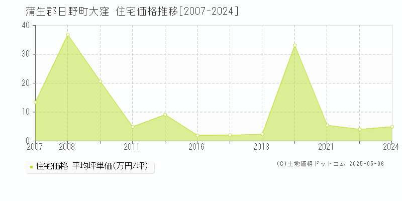 大窪(蒲生郡日野町)の住宅価格推移グラフ(坪単価)[2007-2024年]