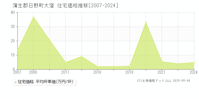 蒲生郡日野町大窪の住宅価格推移グラフ 