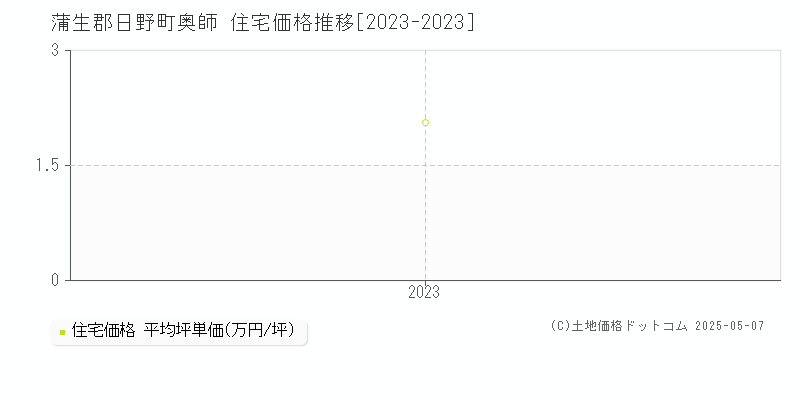 奥師(蒲生郡日野町)の住宅価格推移グラフ(坪単価)[2023-2023年]