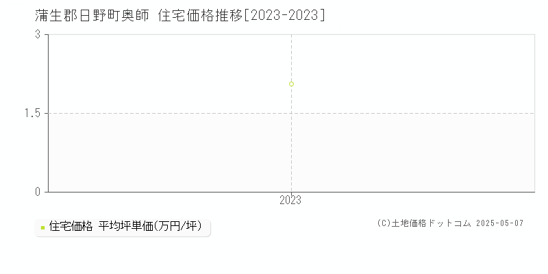 蒲生郡日野町奥師の住宅価格推移グラフ 