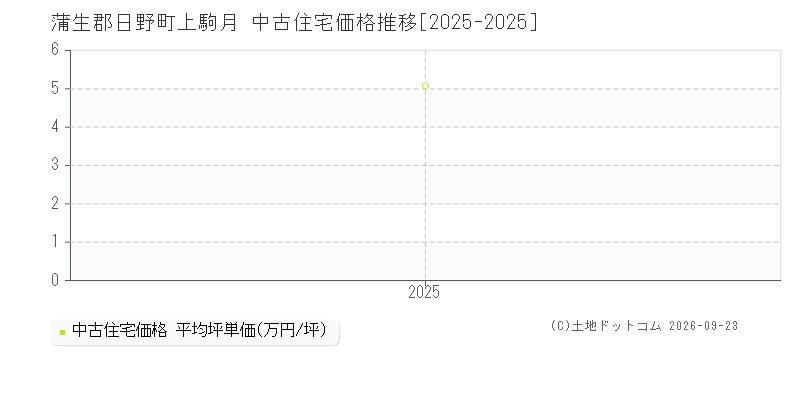 蒲生郡日野町上駒月の中古住宅価格推移グラフ(坪単価)[2025-2025年]