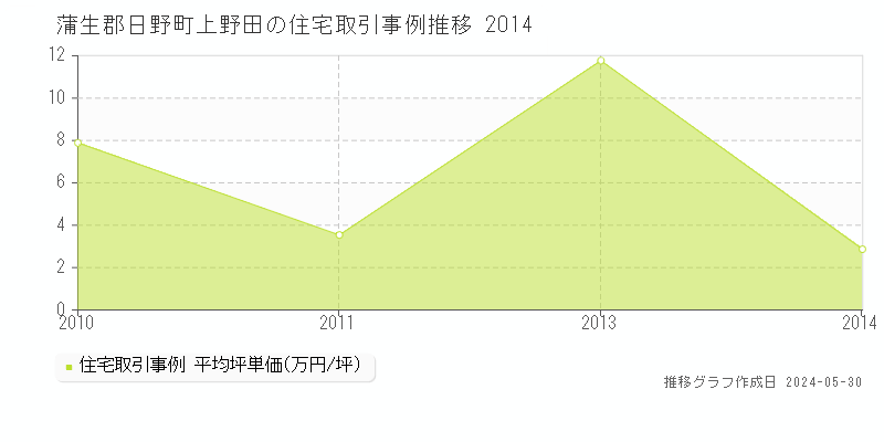 蒲生郡日野町上野田の住宅価格推移グラフ 