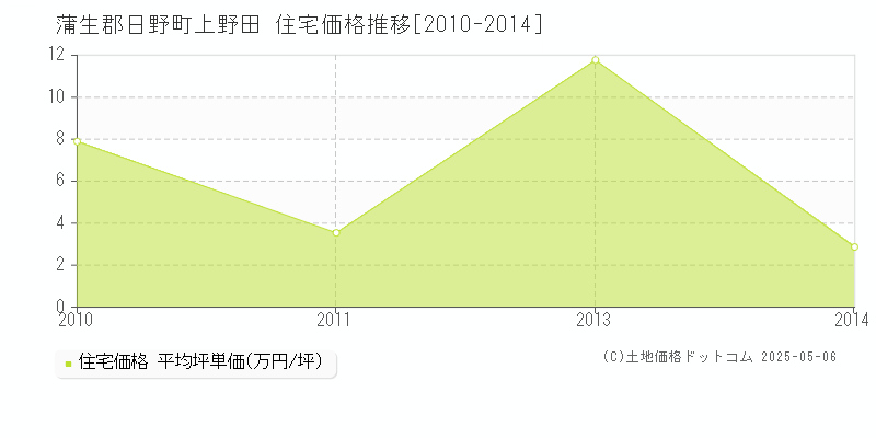 上野田(蒲生郡日野町)の住宅価格推移グラフ(坪単価)[2010-2014年]
