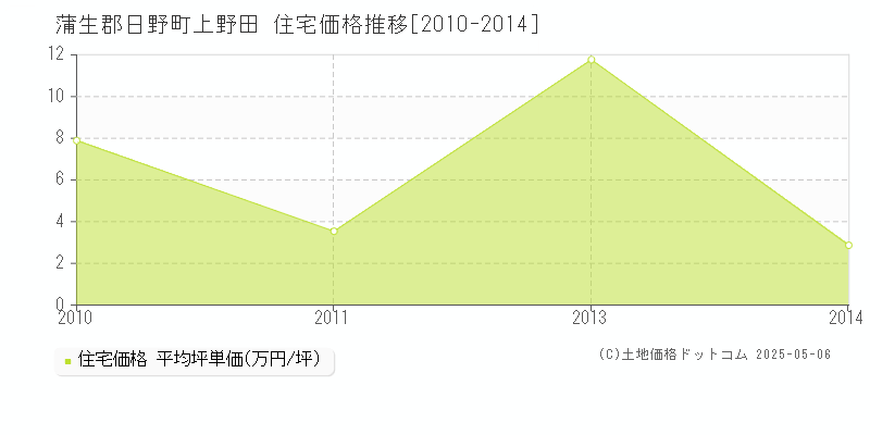 蒲生郡日野町上野田の住宅価格推移グラフ 