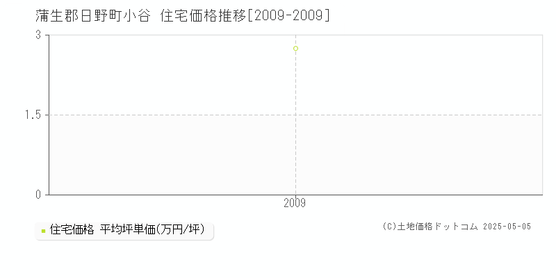 小谷(蒲生郡日野町)の住宅価格推移グラフ(坪単価)[2009-2009年]