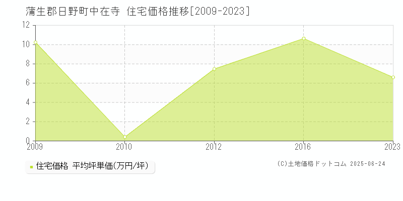 中在寺(蒲生郡日野町)の住宅価格推移グラフ(坪単価)[2009-2023年]