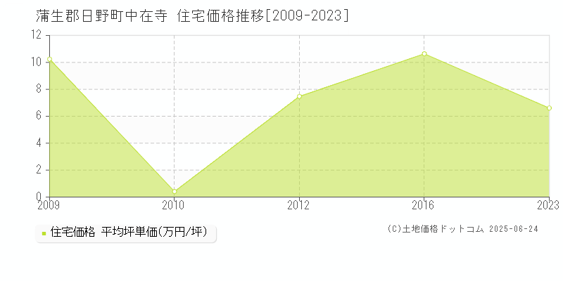 蒲生郡日野町中在寺の住宅価格推移グラフ 