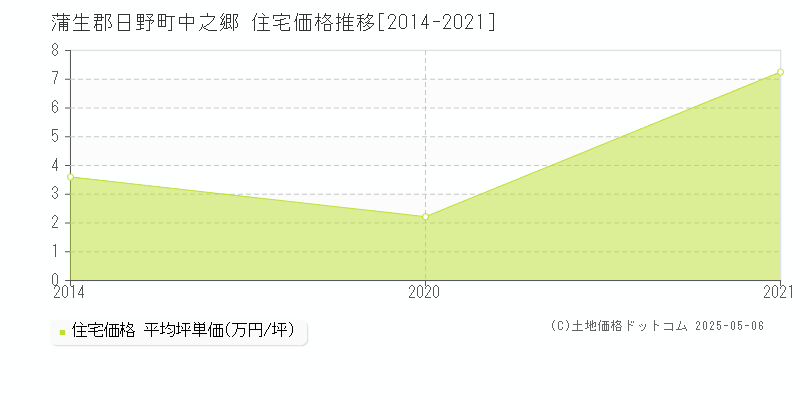 中之郷(蒲生郡日野町)の住宅価格推移グラフ(坪単価)[2014-2021年]