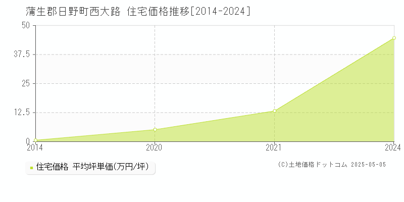 西大路(蒲生郡日野町)の住宅価格推移グラフ(坪単価)[2014-2024年]
