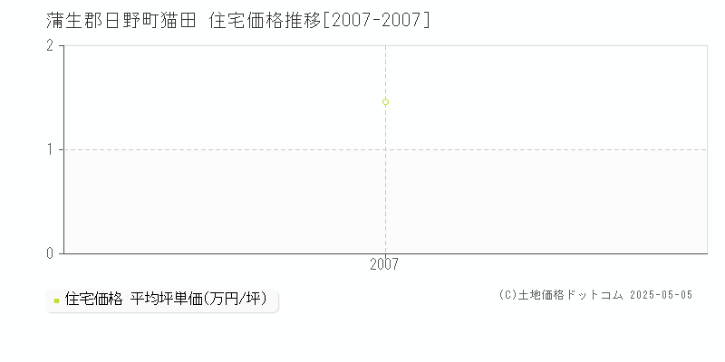 猫田(蒲生郡日野町)の住宅価格推移グラフ(坪単価)[2007-2007年]