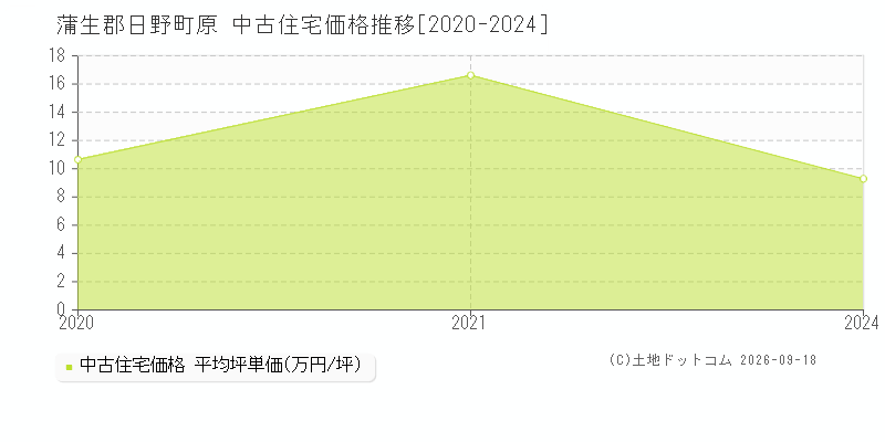 蒲生郡日野町原の中古住宅価格推移グラフ(坪単価)[2020-2024年]