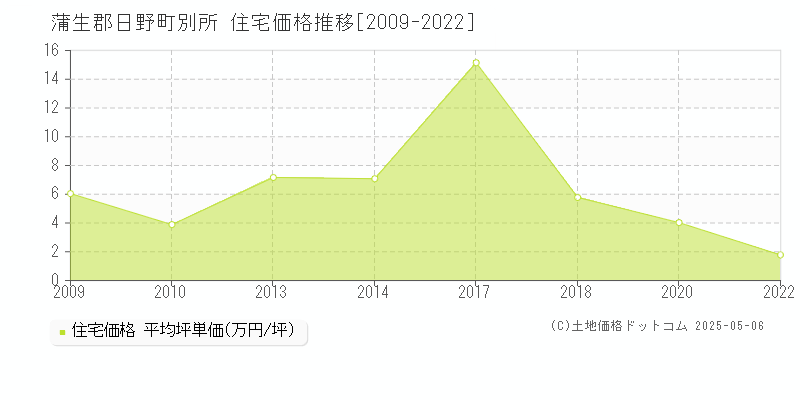 別所(蒲生郡日野町)の住宅価格推移グラフ(坪単価)[2009-2022年]