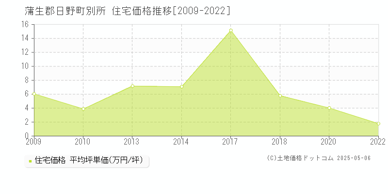 蒲生郡日野町別所の住宅価格推移グラフ 