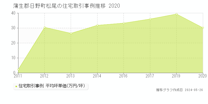 蒲生郡日野町松尾の住宅価格推移グラフ 