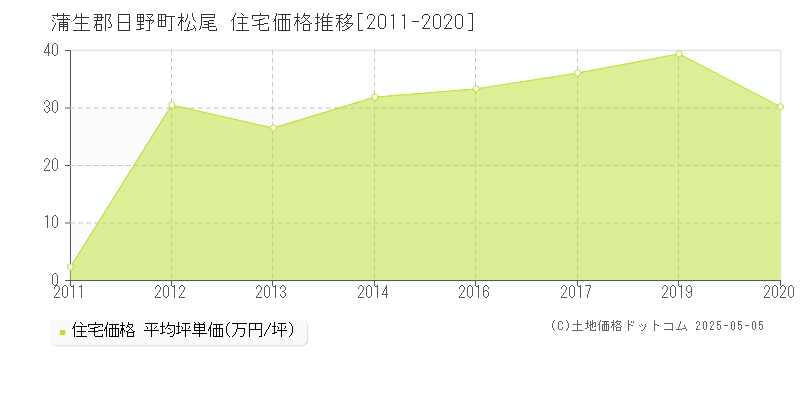 松尾(蒲生郡日野町)の住宅価格推移グラフ(坪単価)[2011-2020年]