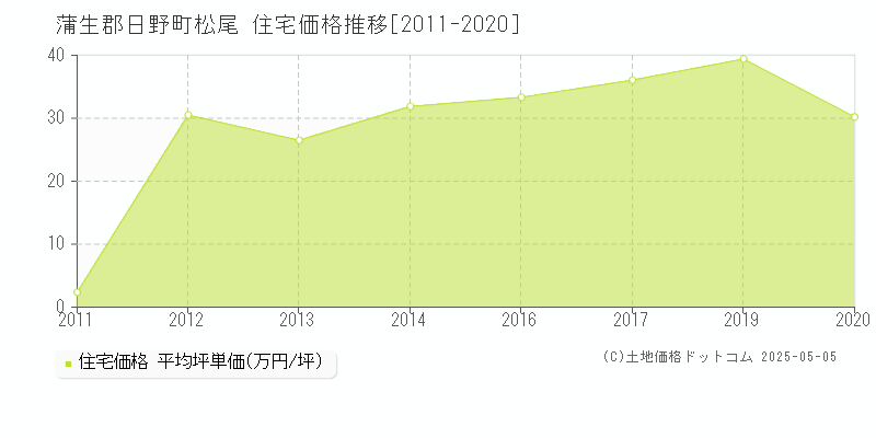 蒲生郡日野町松尾の住宅価格推移グラフ 