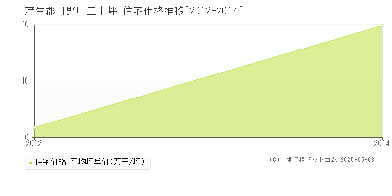 三十坪(蒲生郡日野町)の住宅価格推移グラフ(坪単価)[2012-2014年]