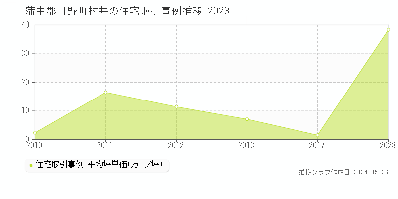 蒲生郡日野町村井の住宅価格推移グラフ 