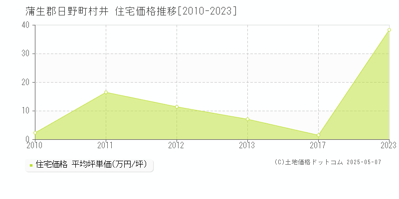 村井(蒲生郡日野町)の住宅価格推移グラフ(坪単価)[2010-2023年]