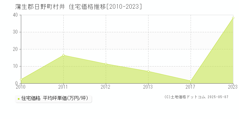 蒲生郡日野町村井の住宅価格推移グラフ 