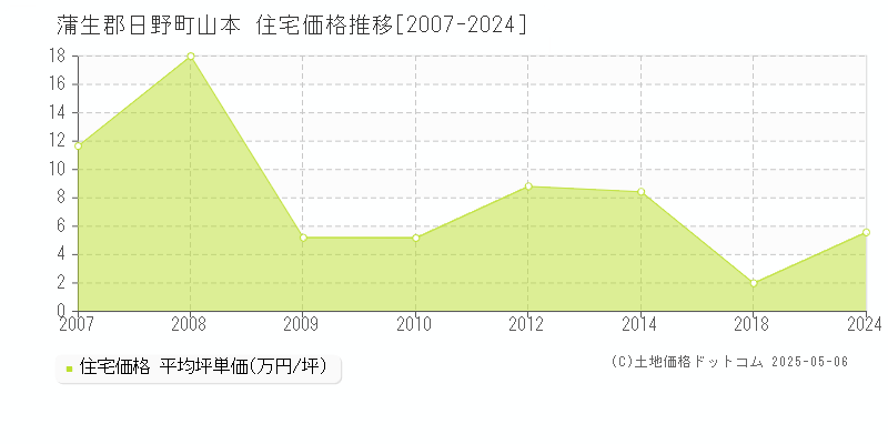 山本(蒲生郡日野町)の住宅価格推移グラフ(坪単価)[2007-2024年]