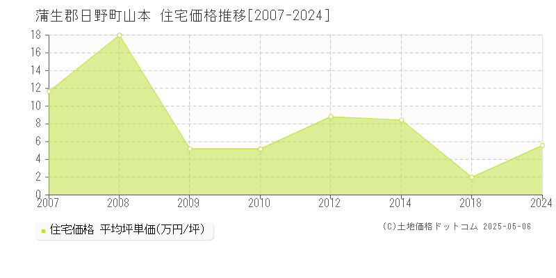 蒲生郡日野町山本の住宅価格推移グラフ 