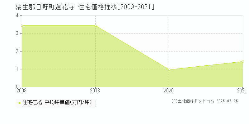 蓮花寺(蒲生郡日野町)の住宅価格推移グラフ(坪単価)[2009-2021年]