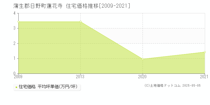 蒲生郡日野町蓮花寺の住宅価格推移グラフ 