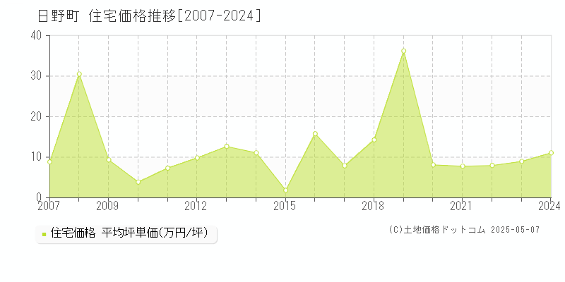 日野町(滋賀県)の住宅価格推移グラフ(坪単価)[2007-2024年]