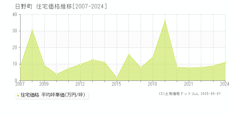 蒲生郡日野町の住宅価格推移グラフ 