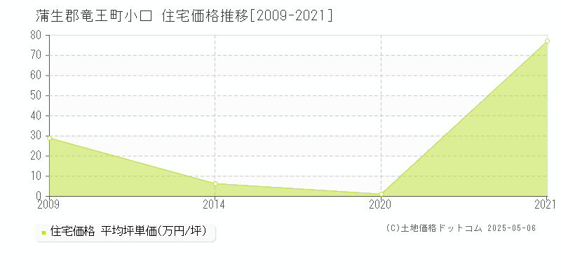小口(蒲生郡竜王町)の住宅価格推移グラフ(坪単価)[2009-2021年]
