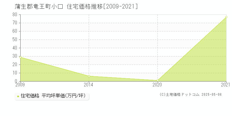 蒲生郡竜王町小口の住宅価格推移グラフ 