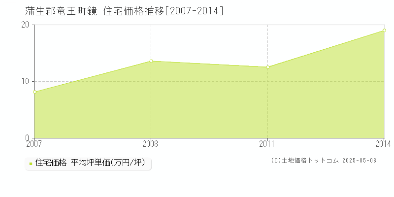 鏡(蒲生郡竜王町)の住宅価格推移グラフ(坪単価)[2007-2014年]